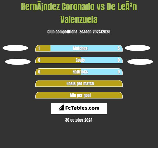 HernÃ¡ndez Coronado vs De LeÃ³n Valenzuela h2h player stats