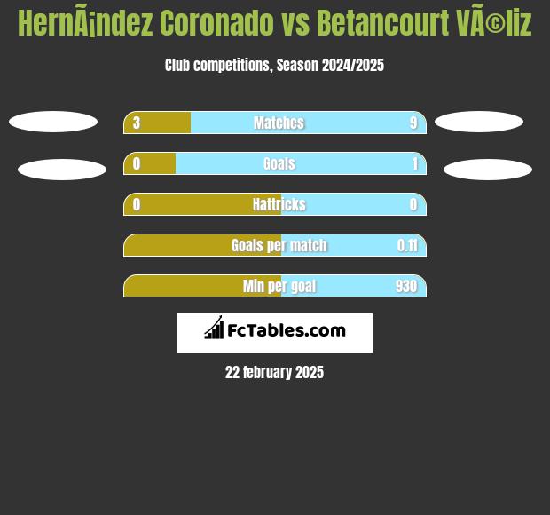 HernÃ¡ndez Coronado vs Betancourt VÃ©liz h2h player stats