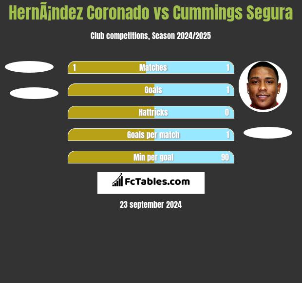 HernÃ¡ndez Coronado vs Cummings Segura h2h player stats