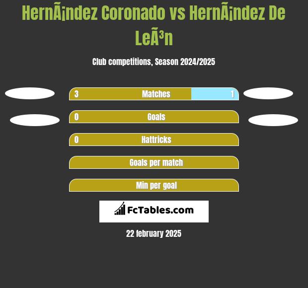 HernÃ¡ndez Coronado vs HernÃ¡ndez De LeÃ³n h2h player stats