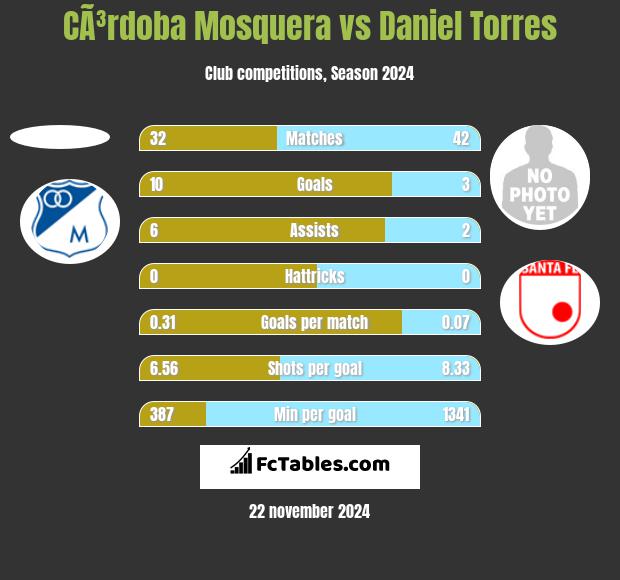 CÃ³rdoba Mosquera vs Daniel Torres h2h player stats