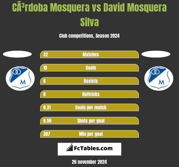 CÃ³rdoba Mosquera vs David Mosquera Silva h2h player stats