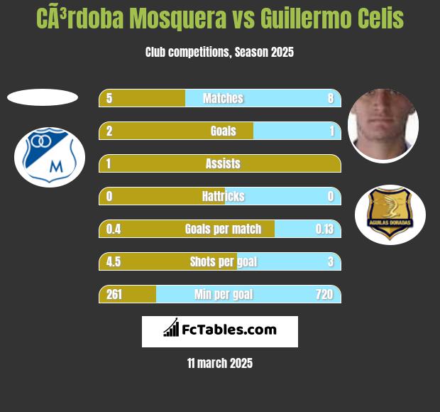 CÃ³rdoba Mosquera vs Guillermo Celis h2h player stats