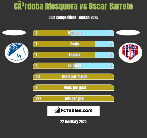 CÃ³rdoba Mosquera vs Oscar Barreto h2h player stats