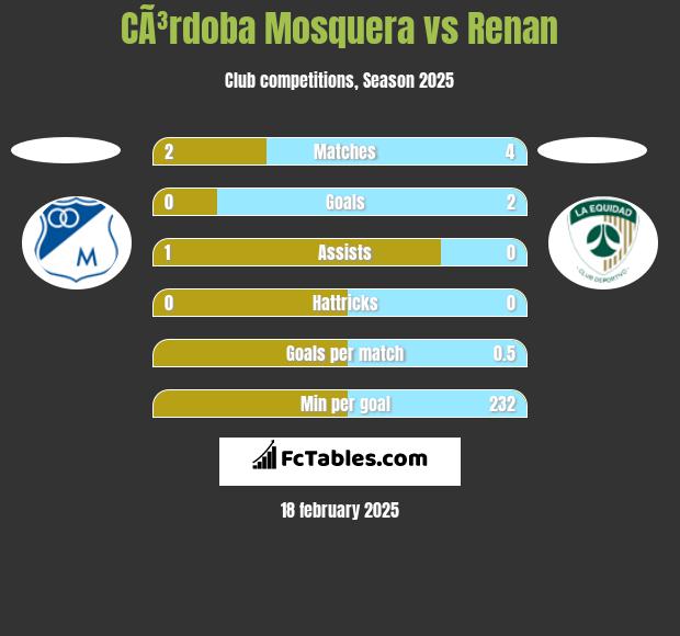 CÃ³rdoba Mosquera vs Renan h2h player stats