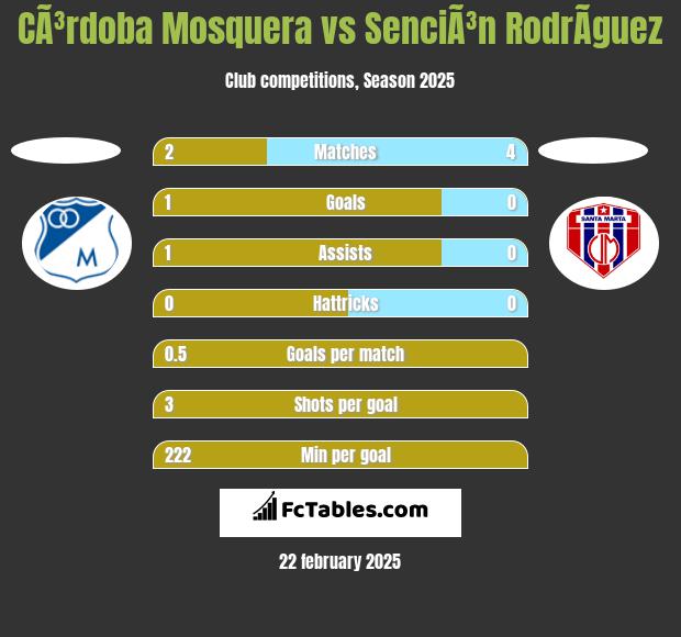 CÃ³rdoba Mosquera vs SenciÃ³n RodrÃ­guez h2h player stats