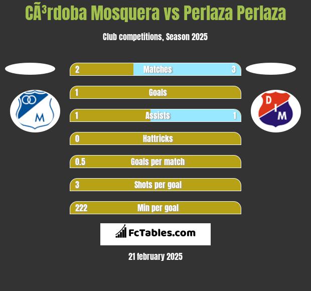 CÃ³rdoba Mosquera vs Perlaza Perlaza h2h player stats