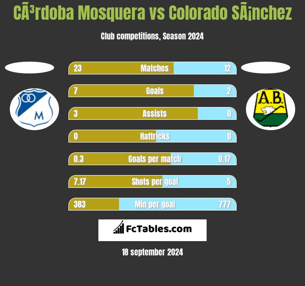 CÃ³rdoba Mosquera vs Colorado SÃ¡nchez h2h player stats