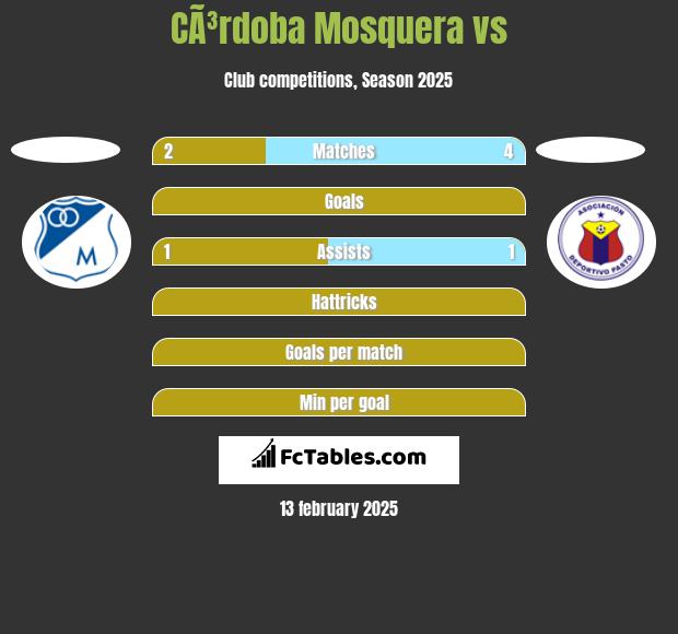 CÃ³rdoba Mosquera vs  h2h player stats