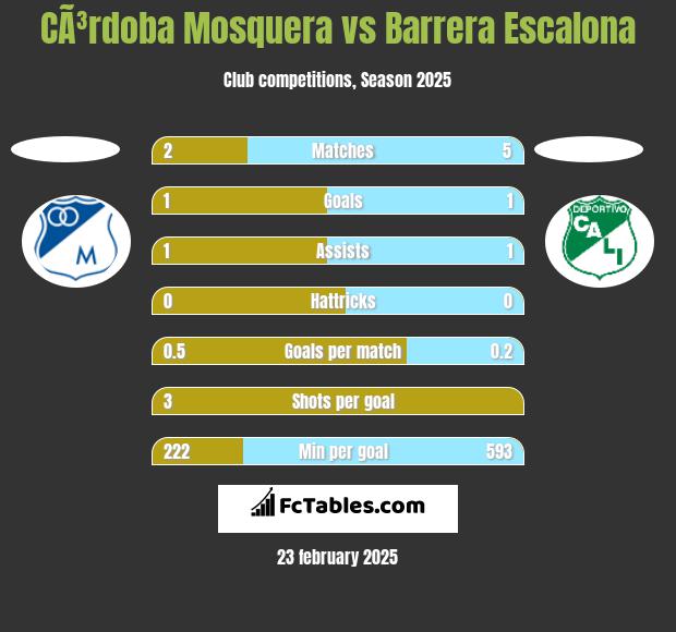 CÃ³rdoba Mosquera vs Barrera Escalona h2h player stats