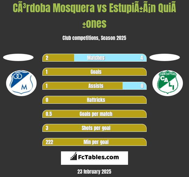 CÃ³rdoba Mosquera vs EstupiÃ±Ã¡n QuiÃ±ones h2h player stats