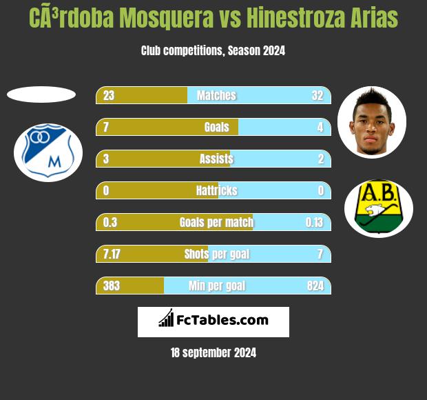 CÃ³rdoba Mosquera vs Hinestroza Arias h2h player stats