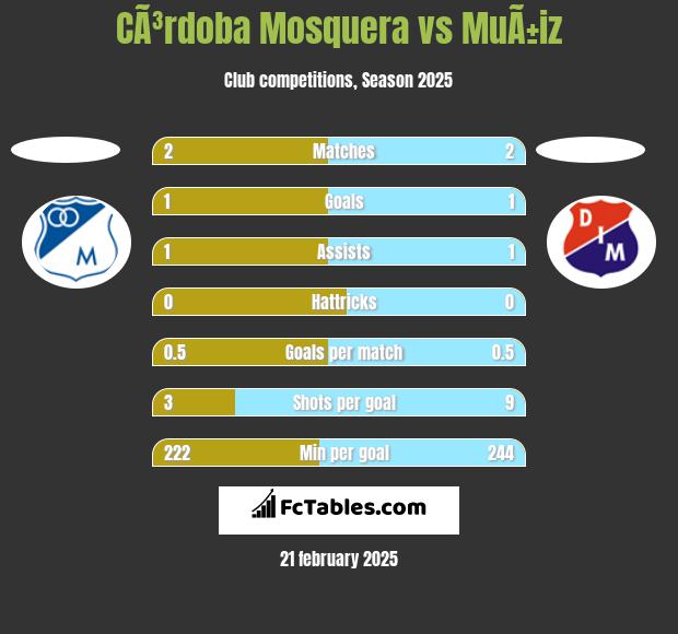 CÃ³rdoba Mosquera vs MuÃ±iz h2h player stats