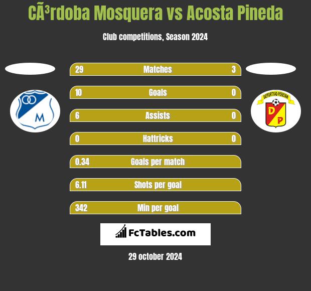 CÃ³rdoba Mosquera vs Acosta Pineda h2h player stats