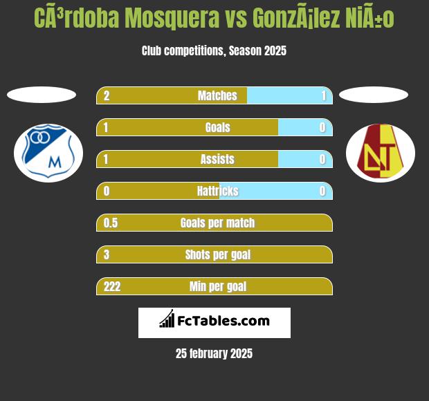 CÃ³rdoba Mosquera vs GonzÃ¡lez NiÃ±o h2h player stats