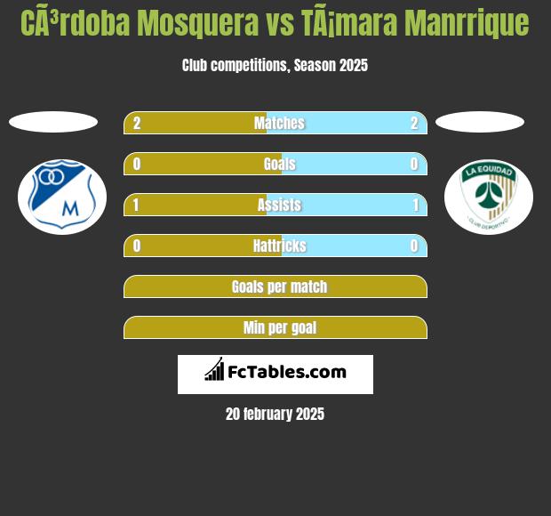 CÃ³rdoba Mosquera vs TÃ¡mara Manrrique h2h player stats