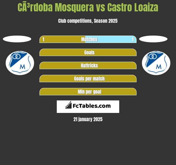 CÃ³rdoba Mosquera vs Castro Loaiza h2h player stats