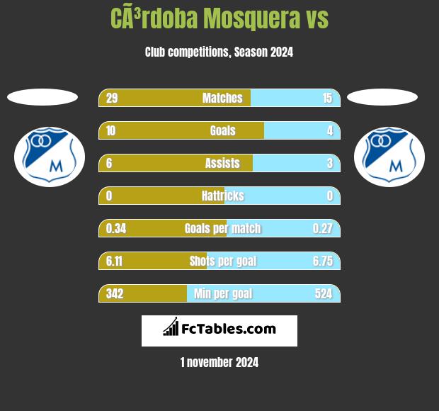 CÃ³rdoba Mosquera vs  h2h player stats