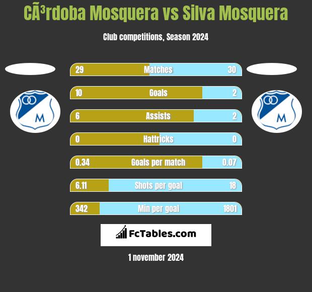 CÃ³rdoba Mosquera vs Silva Mosquera h2h player stats