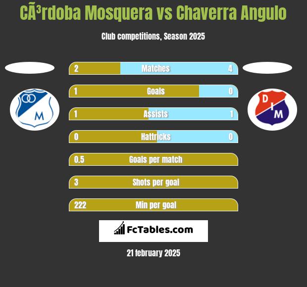 CÃ³rdoba Mosquera vs Chaverra Angulo h2h player stats