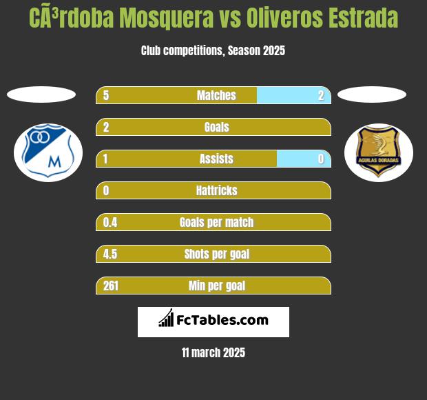 CÃ³rdoba Mosquera vs Oliveros Estrada h2h player stats