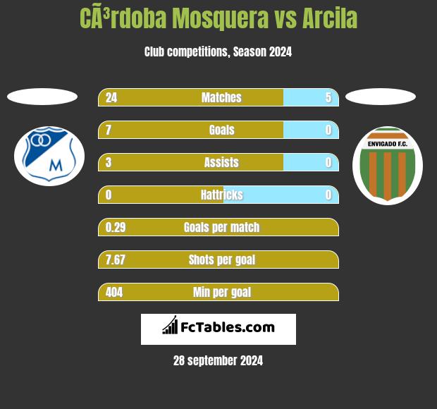 CÃ³rdoba Mosquera vs Arcila h2h player stats