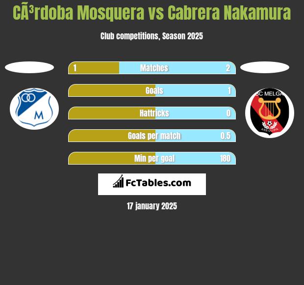 CÃ³rdoba Mosquera vs Cabrera Nakamura h2h player stats