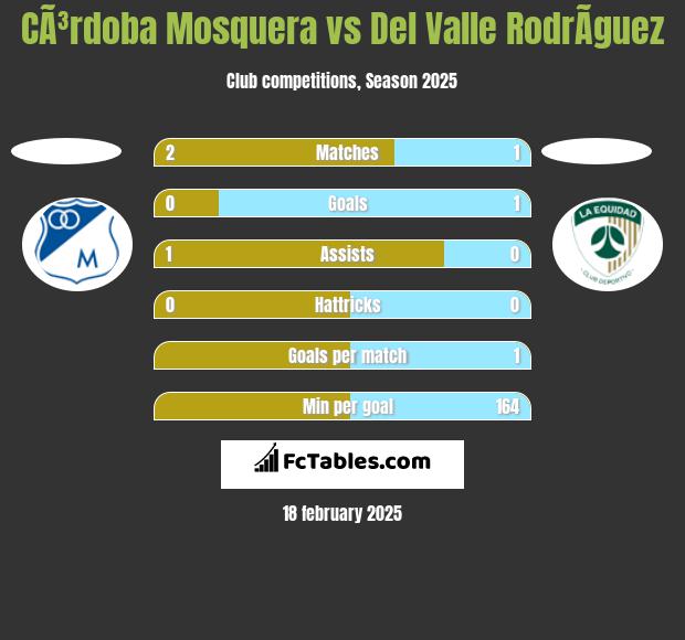 CÃ³rdoba Mosquera vs Del Valle RodrÃ­guez h2h player stats