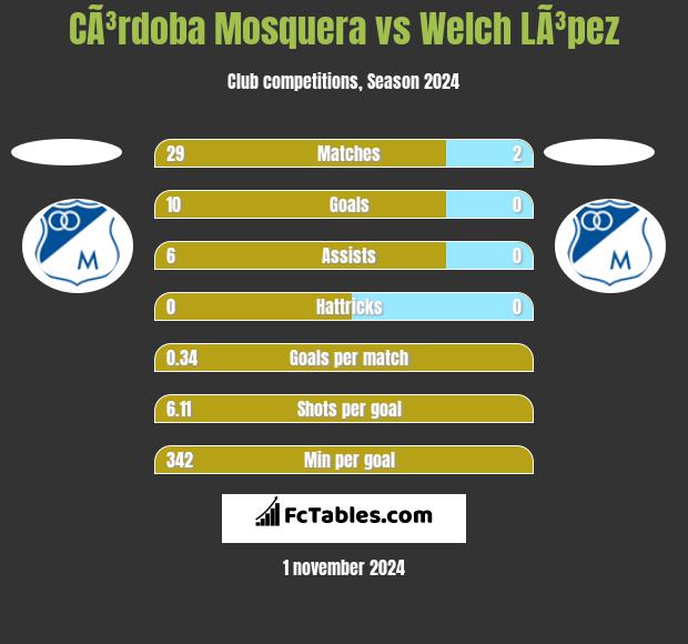 CÃ³rdoba Mosquera vs Welch LÃ³pez h2h player stats