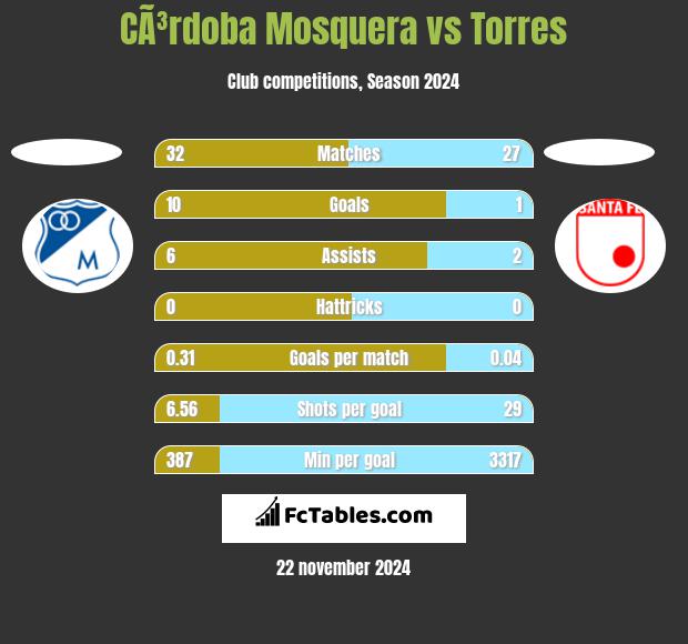 CÃ³rdoba Mosquera vs Torres h2h player stats