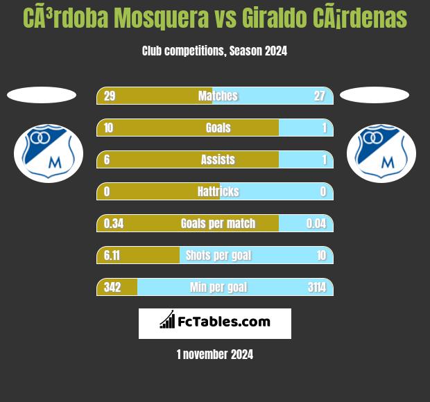 CÃ³rdoba Mosquera vs Giraldo CÃ¡rdenas h2h player stats