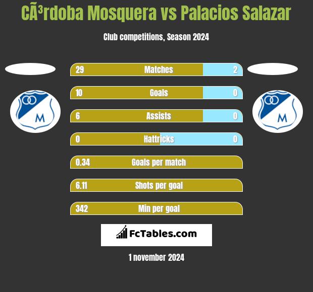 CÃ³rdoba Mosquera vs Palacios Salazar h2h player stats