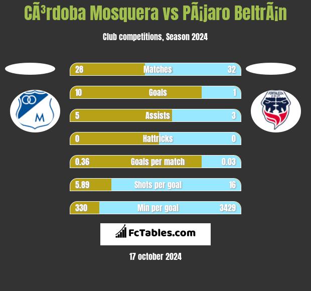 CÃ³rdoba Mosquera vs PÃ¡jaro BeltrÃ¡n h2h player stats