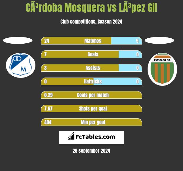 CÃ³rdoba Mosquera vs LÃ³pez Gil h2h player stats