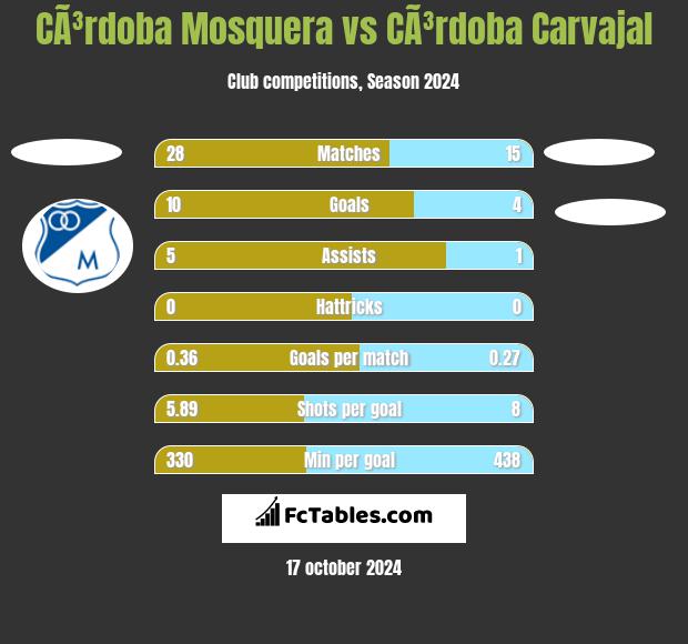 CÃ³rdoba Mosquera vs CÃ³rdoba Carvajal h2h player stats