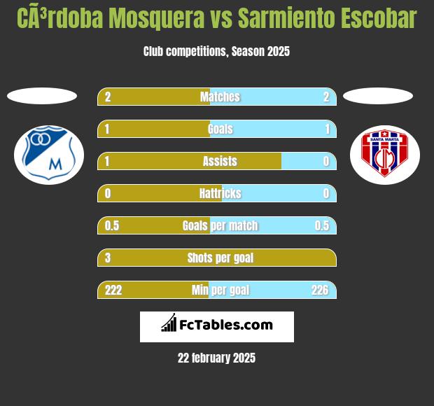 CÃ³rdoba Mosquera vs Sarmiento Escobar h2h player stats