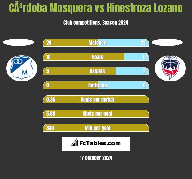 CÃ³rdoba Mosquera vs Hinestroza Lozano h2h player stats