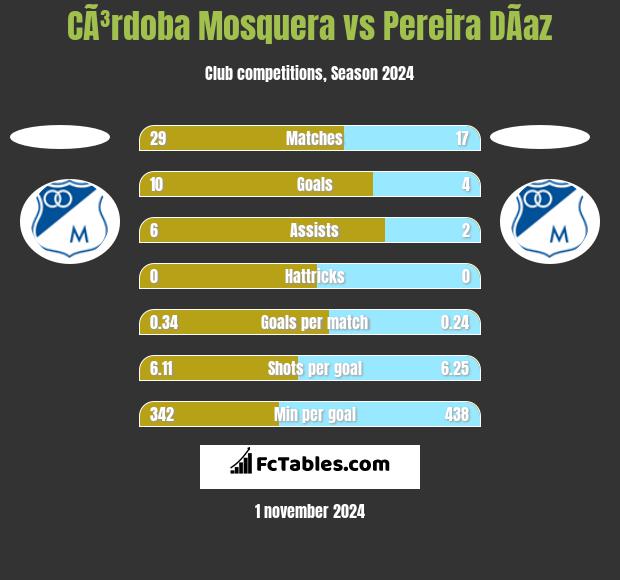 CÃ³rdoba Mosquera vs Pereira DÃ­az h2h player stats