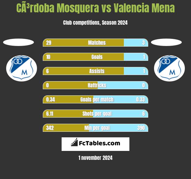 CÃ³rdoba Mosquera vs Valencia Mena h2h player stats