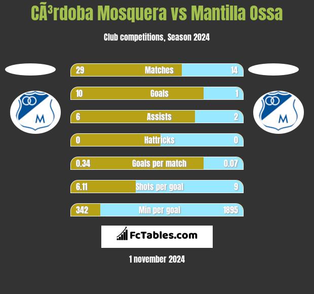 CÃ³rdoba Mosquera vs Mantilla Ossa h2h player stats