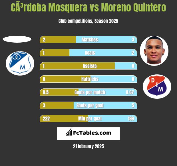 CÃ³rdoba Mosquera vs Moreno Quintero h2h player stats