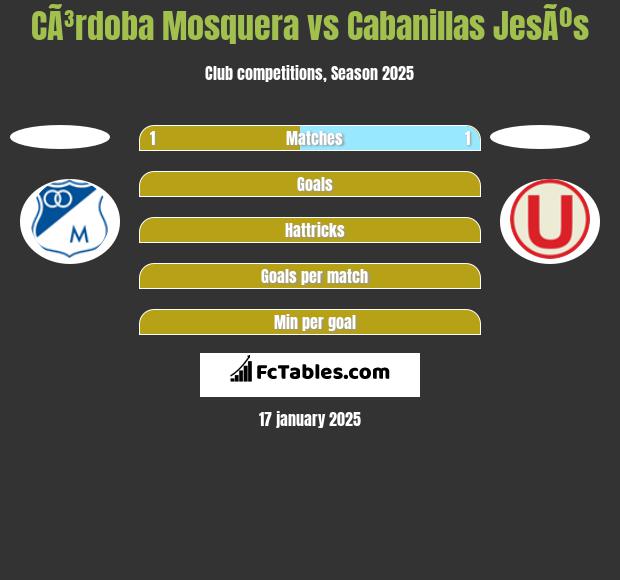 CÃ³rdoba Mosquera vs Cabanillas JesÃºs h2h player stats