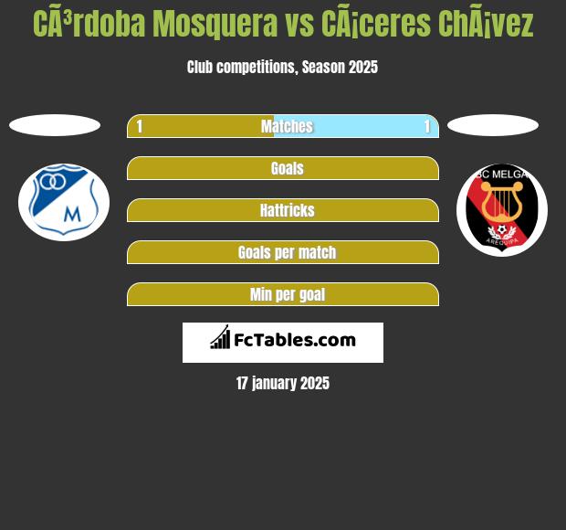 CÃ³rdoba Mosquera vs CÃ¡ceres ChÃ¡vez h2h player stats