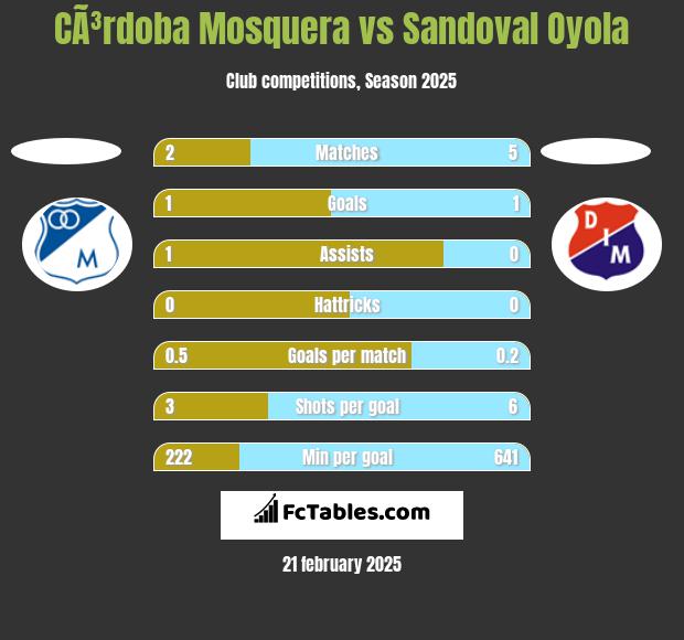 CÃ³rdoba Mosquera vs Sandoval Oyola h2h player stats