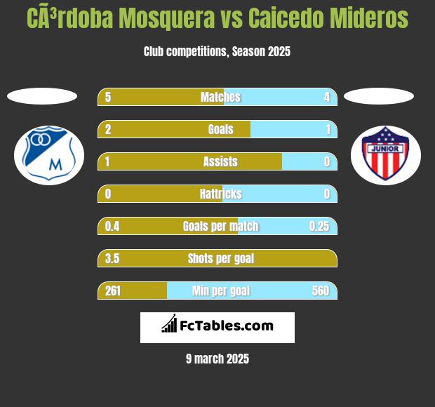 CÃ³rdoba Mosquera vs Caicedo Mideros h2h player stats