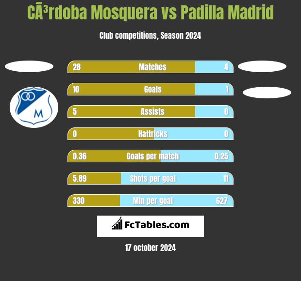 CÃ³rdoba Mosquera vs Padilla Madrid h2h player stats