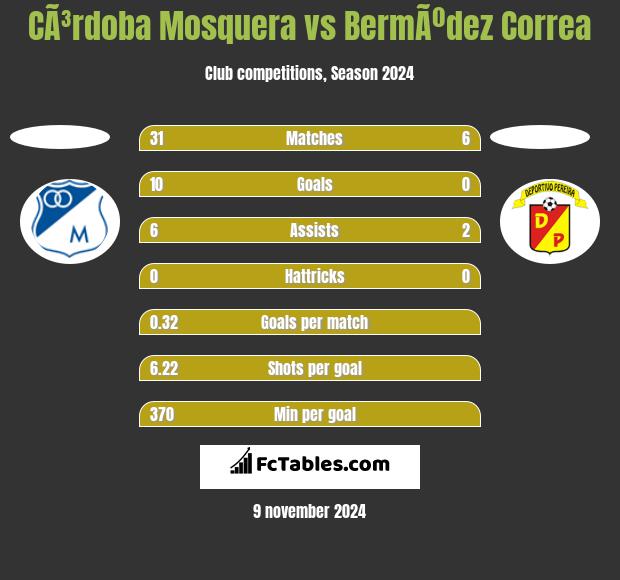 CÃ³rdoba Mosquera vs BermÃºdez Correa h2h player stats