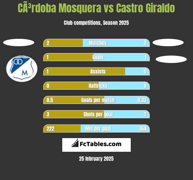 CÃ³rdoba Mosquera vs Castro Giraldo h2h player stats