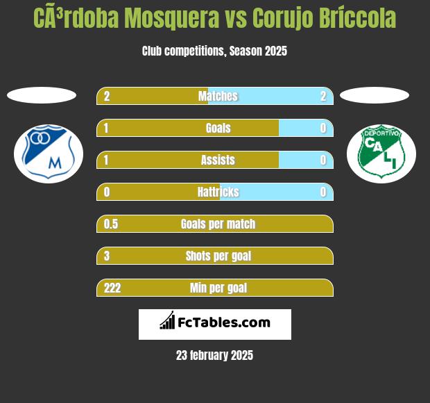 CÃ³rdoba Mosquera vs Corujo Bríccola h2h player stats