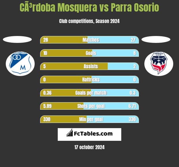 CÃ³rdoba Mosquera vs Parra Osorio h2h player stats